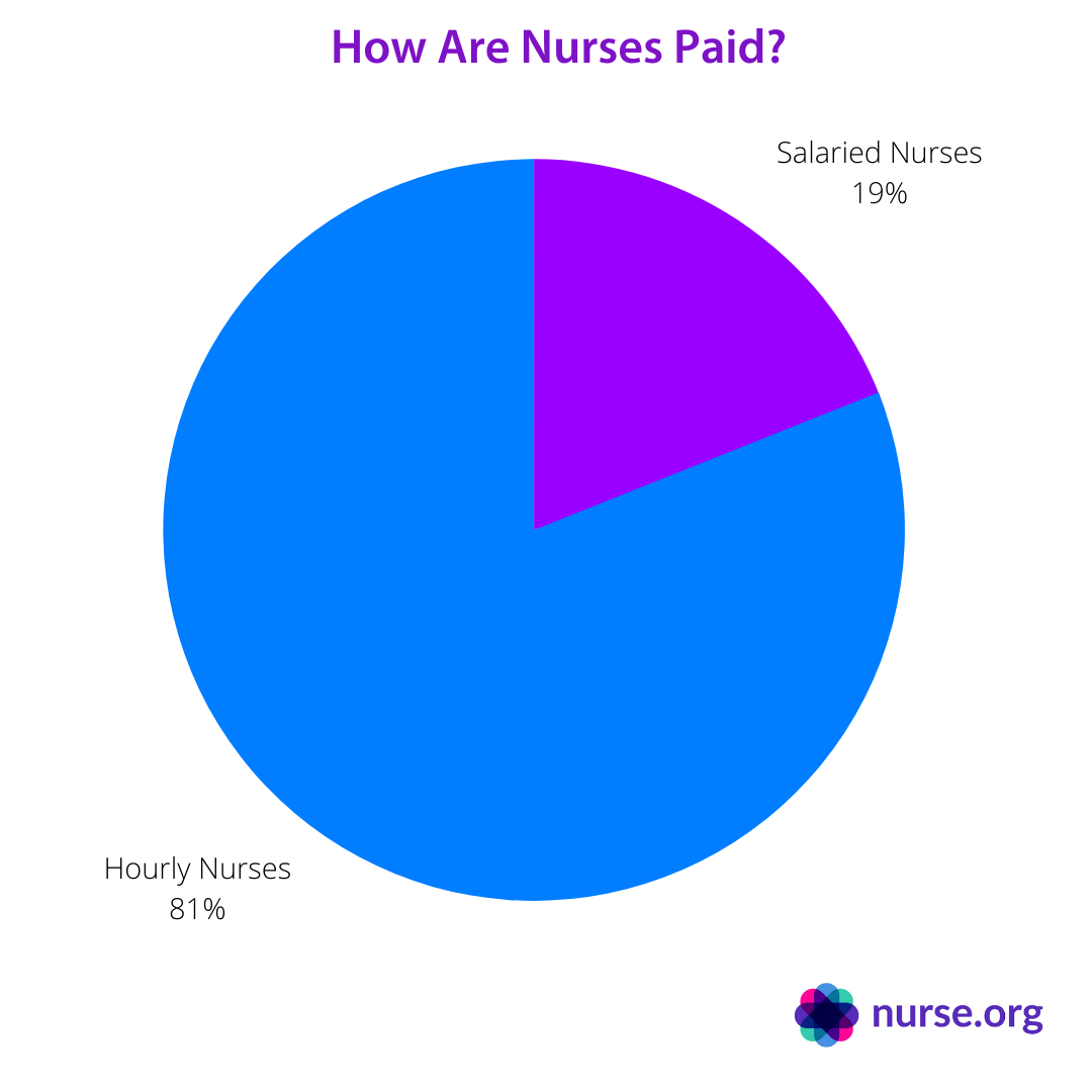 Chart of how nurses are paid 