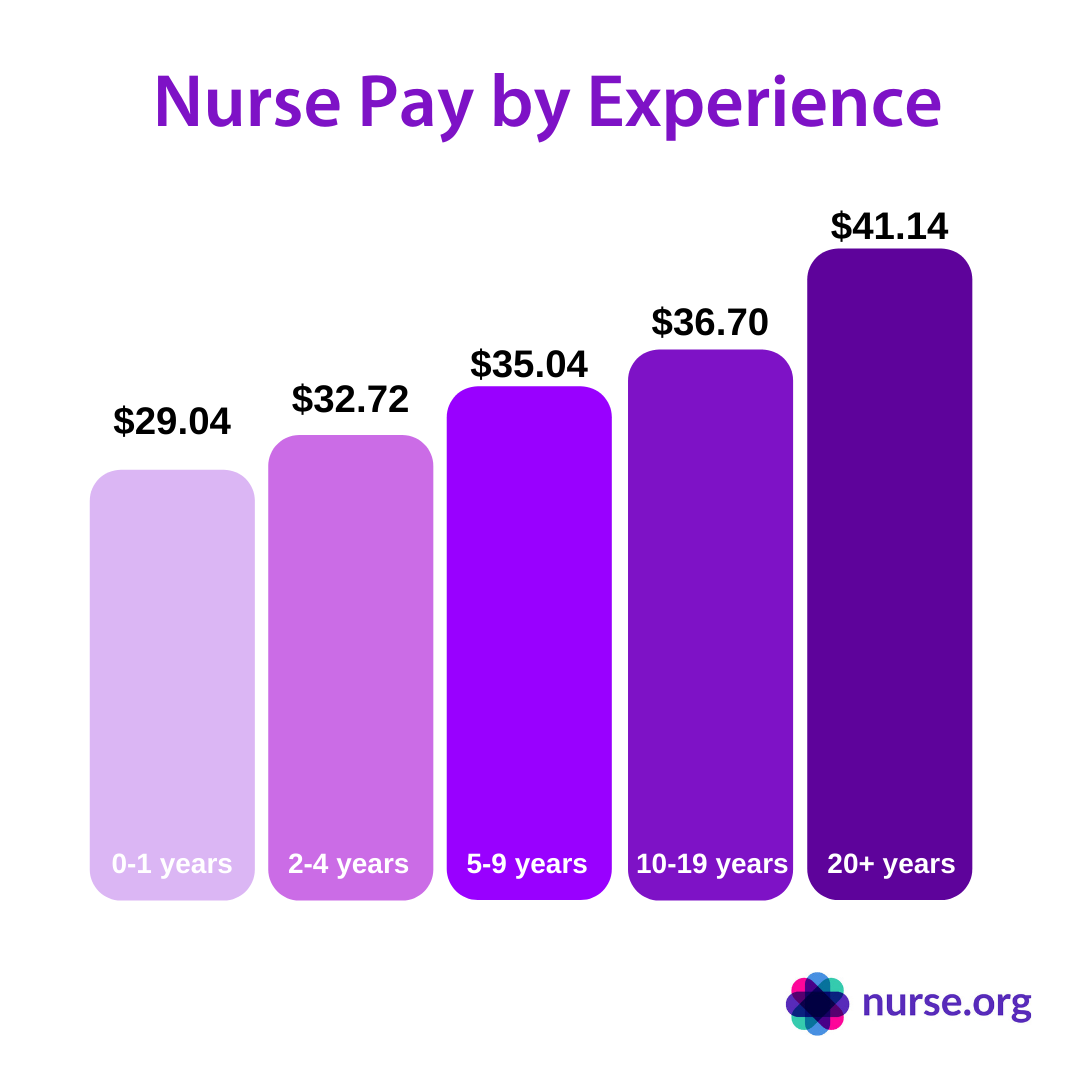 Nurse Salary by Years of Experience 