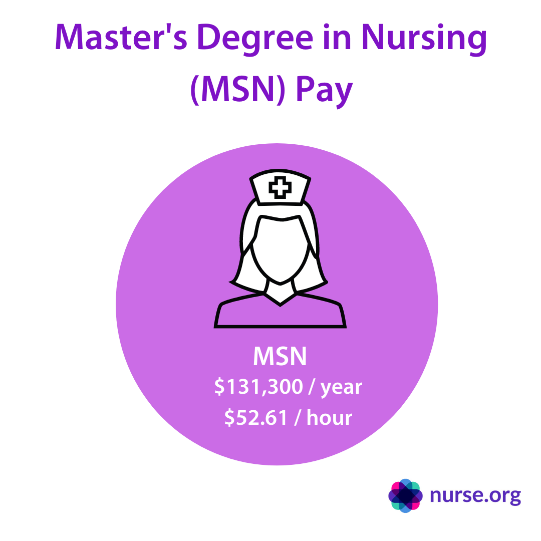 MSN Nurse Salary