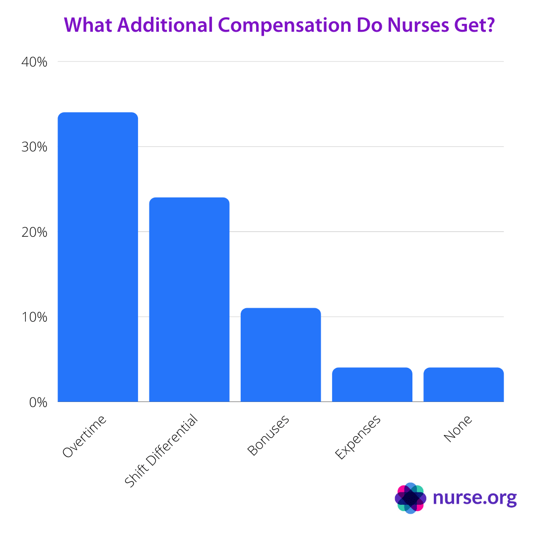 Chart of nurse salary additional compensation