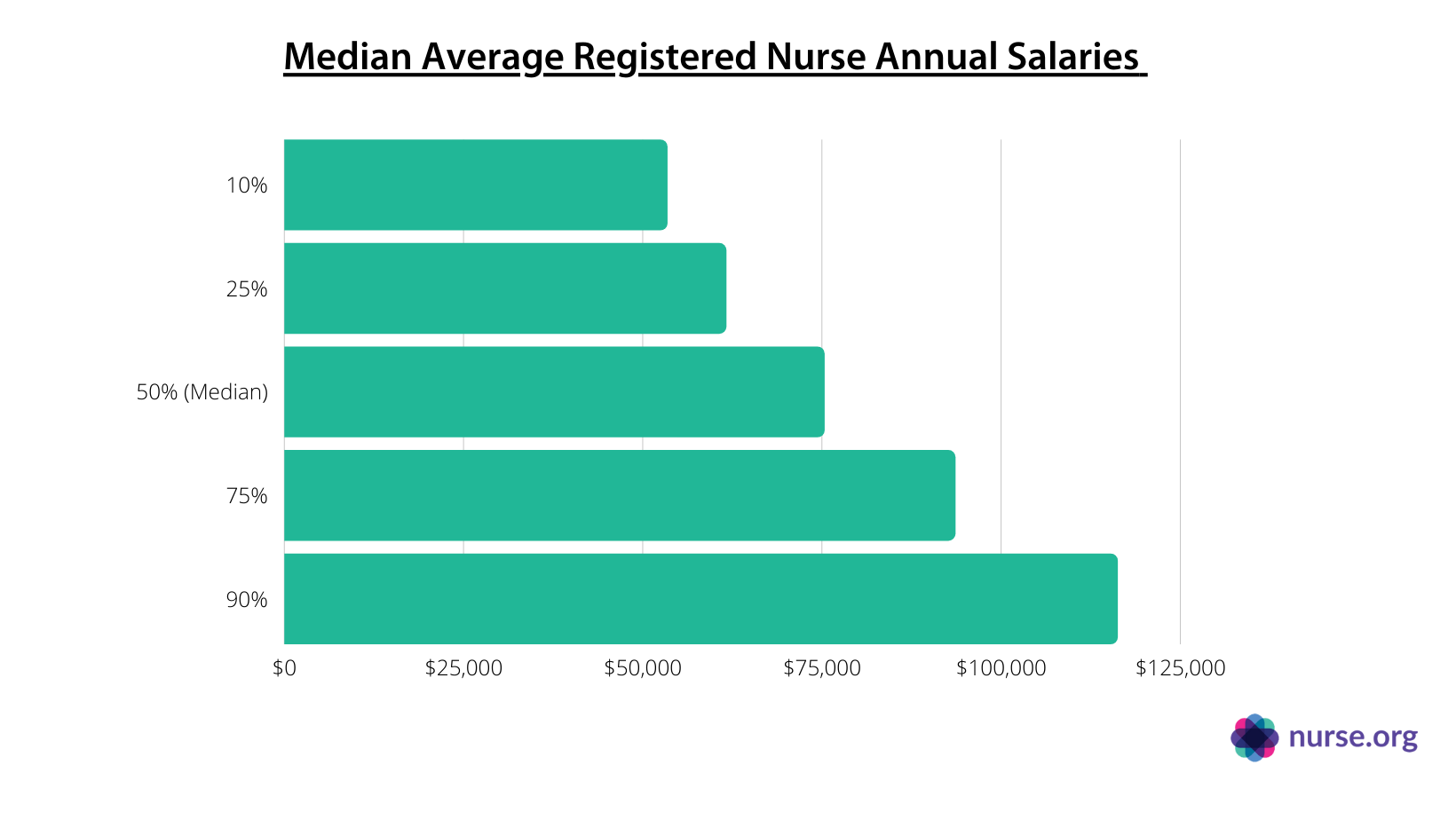 Average registered nurse salary by percentile