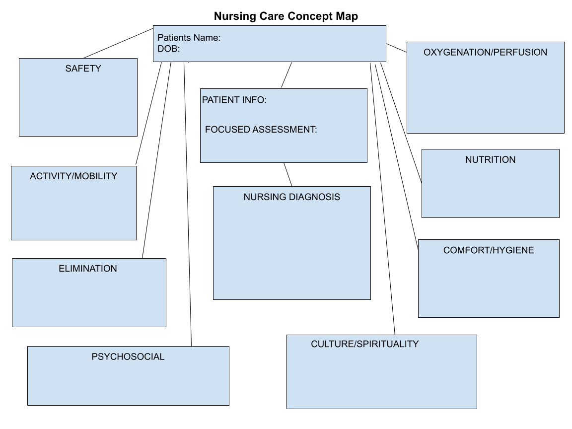 Nursing diagnosis concept map template