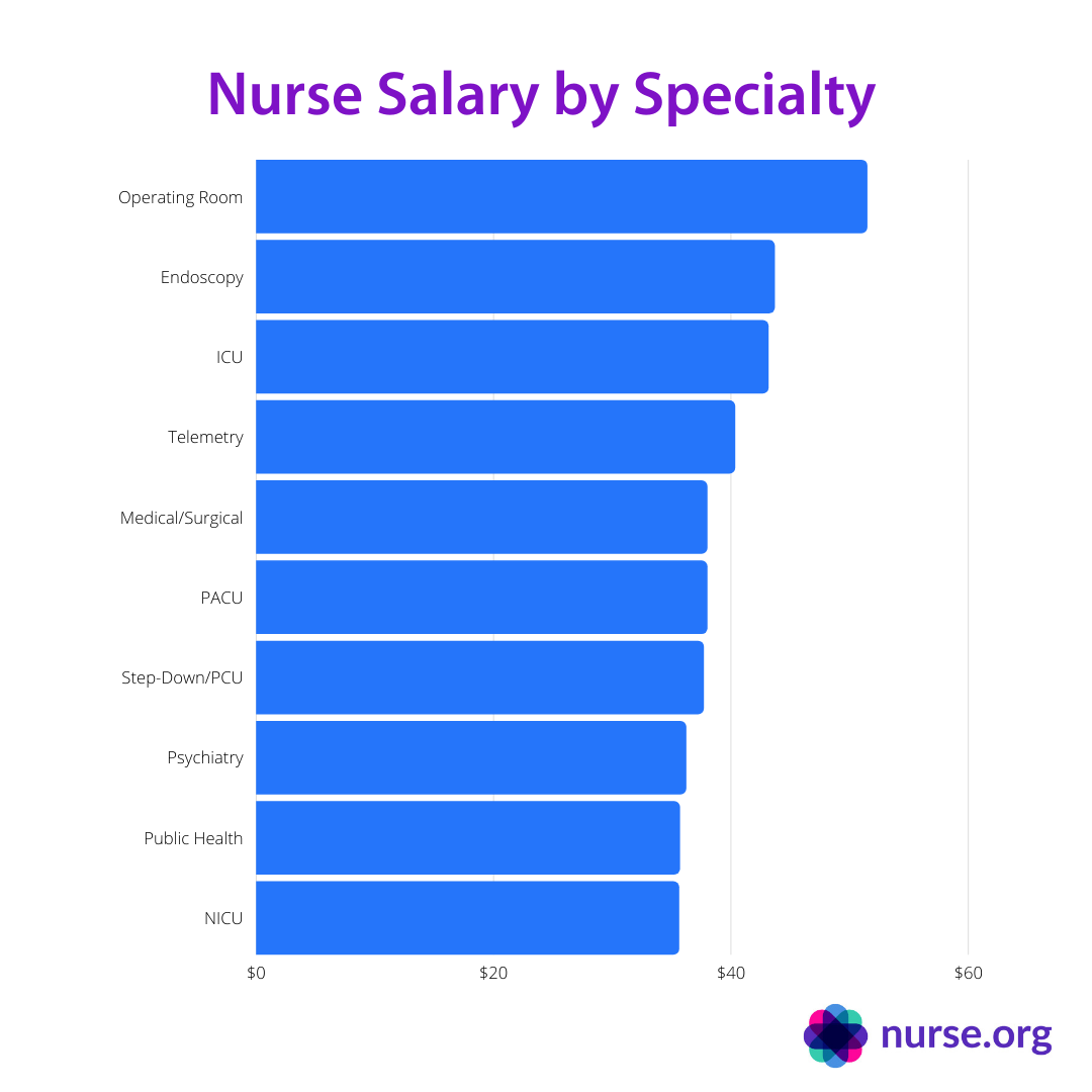 Nurse salary by specialty