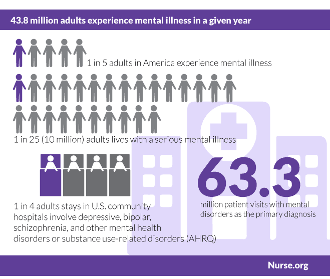Infographic showing the number of adults who could use a psychiatric nurse
